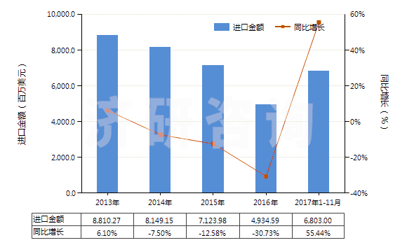 2013-2017年11月中國1,2-乙二醇(HS29053100)進口總額及增速統(tǒng)計 2013-2017年11月中國1,2-乙二醇(HS29053100)進口總額及增速統(tǒng)計